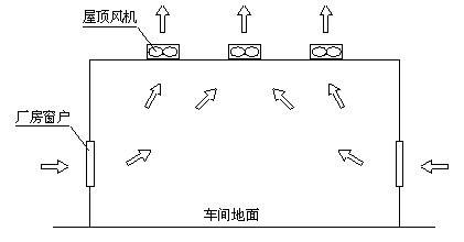 高大厂房降温、通风各种设计方案比较