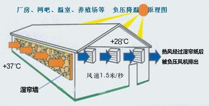 负压水帘风机降温原理