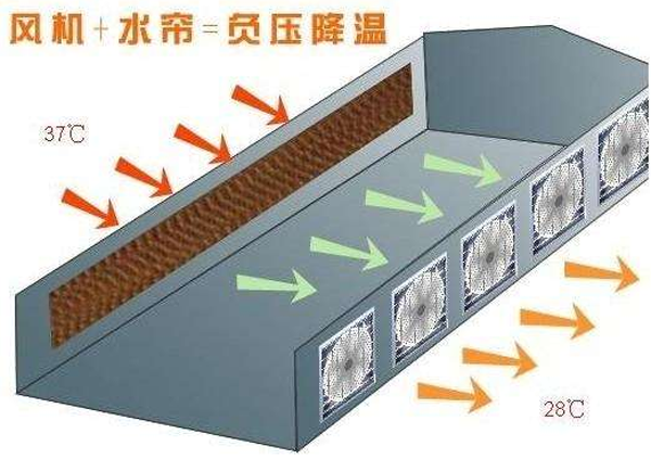 降温水帘湿帘墙系统介绍