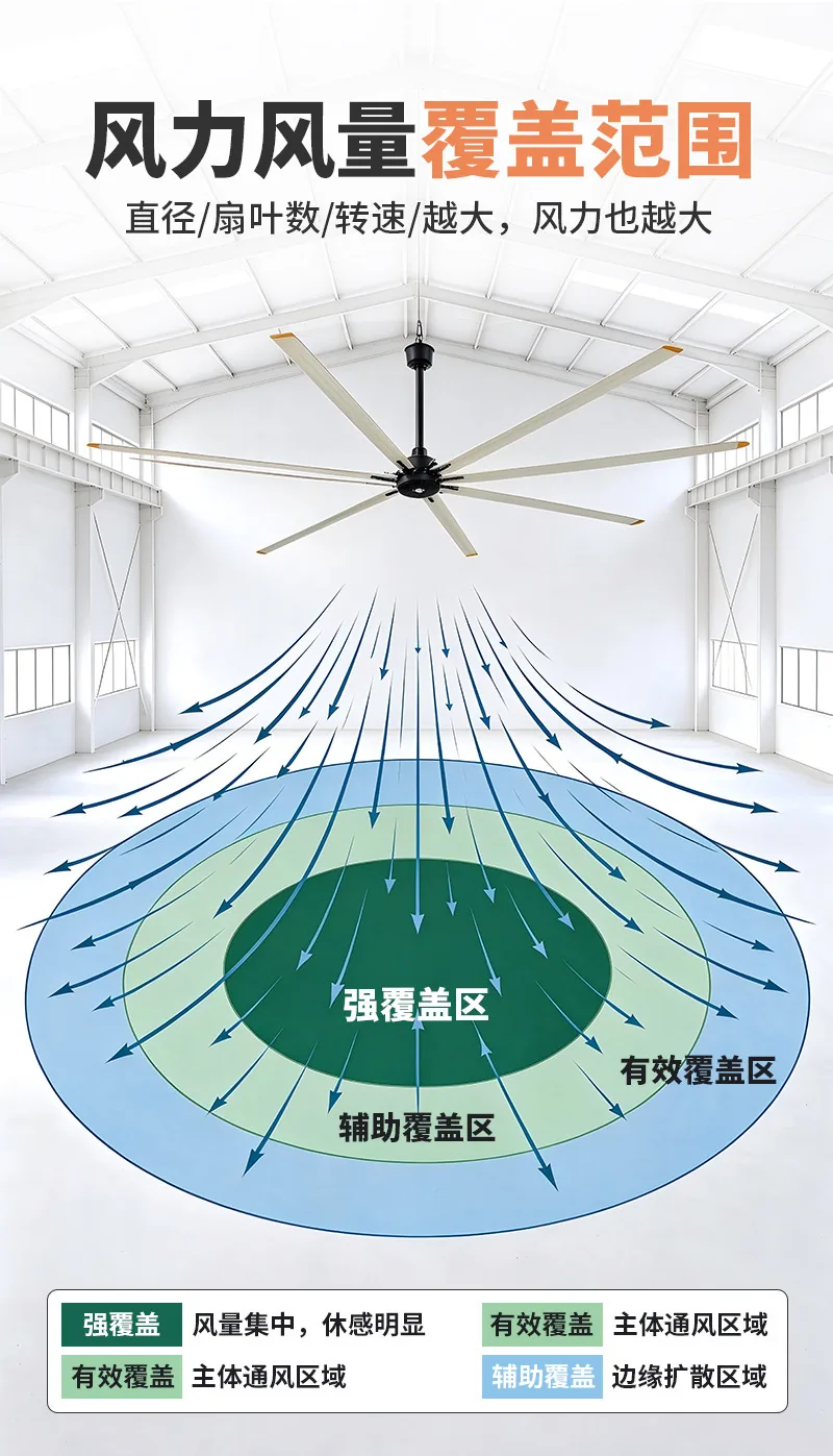 润喆HVLS工业大风扇强覆盖有效覆盖辅助覆盖气流范围示意